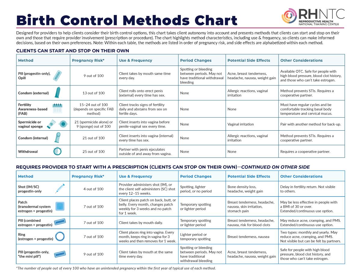 Birth Control Methods Chart | Reproductive Health National Training Center