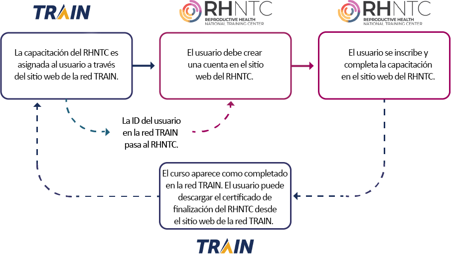 La capacitación del RHNTC es asignada al usuario a través del sitio web de la red TRAIN. El usuario debe crear una cuenta en el sitio web del RHNTC. El usuario se inscribe y completa la capacitación en el sitio web del RHNTC. La ID del usuario en la red TRAIN pasa al RHNTC.El curso aparece como completado en la red TRAIN. El usuario puede descargar el certificado de finalización del RHNTC desde el sitio web de la red TRAIN.