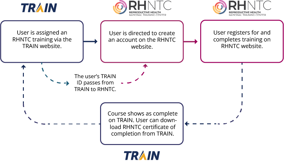 flow chart demonstrating how the TRAIN and RHNTC integration works