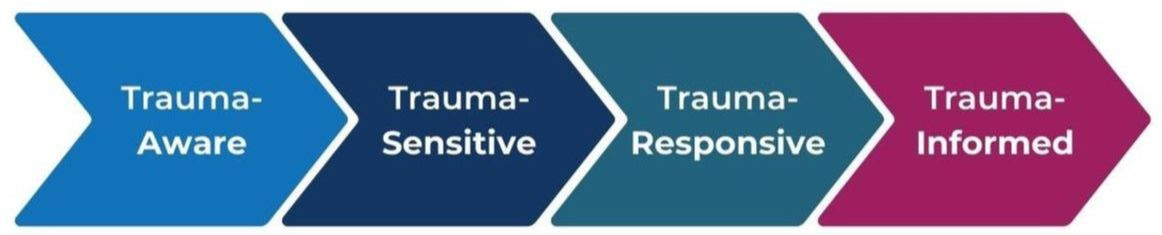 Trauma graphic for Michigan grantee from trauma-aware to trauma-informed